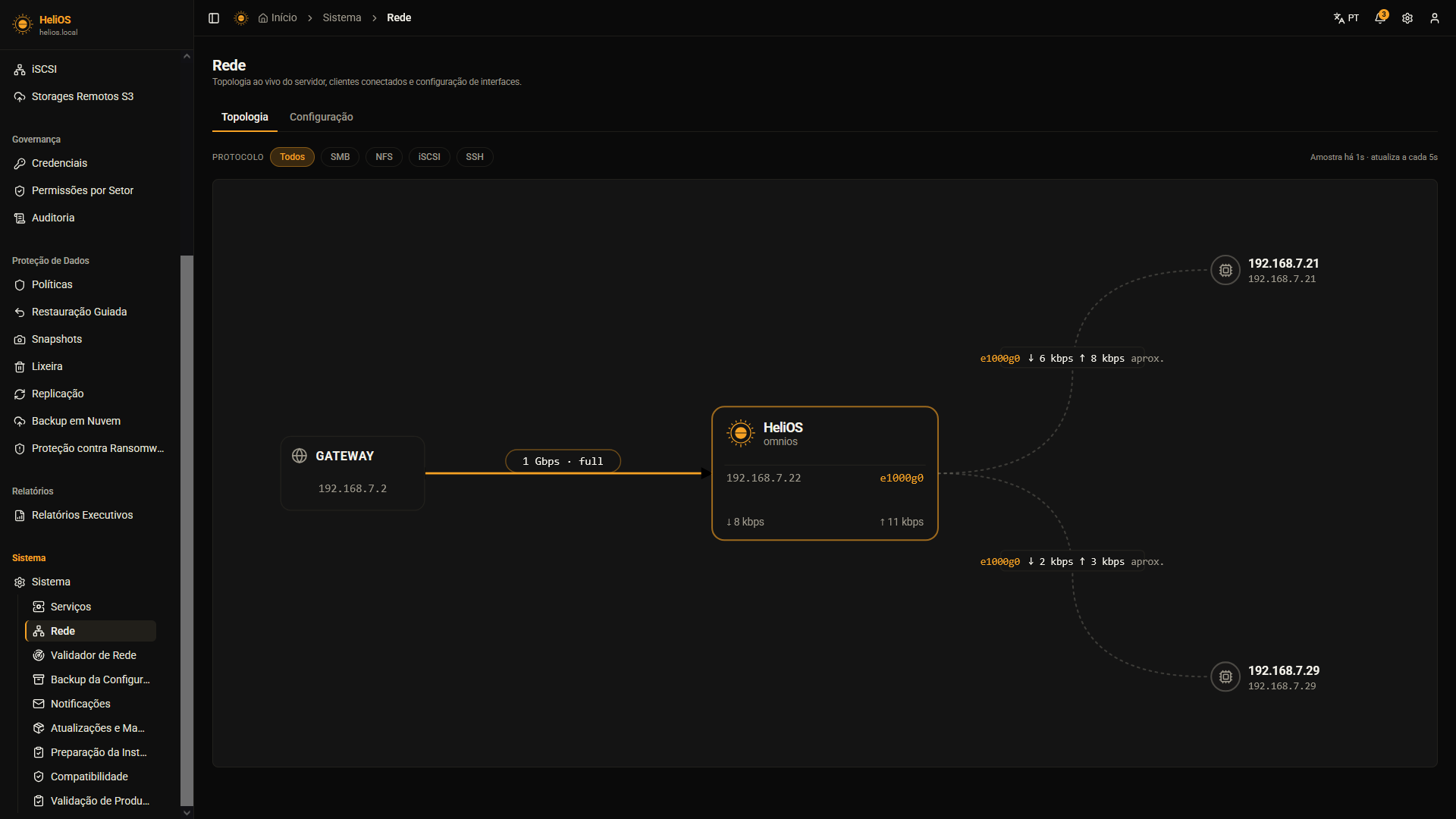 Aba Topologia do HeliOS atualizada a cada 5 segundos, mostrando gateway, servidor e clientes com IP, interface, velocidade e throughput por enlace, com filtro por protocolo SMB, NFS, iSCSI e SSH